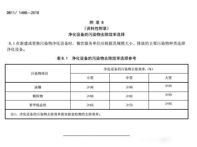 飲食業油煙排放標準最新探討與監管實踐