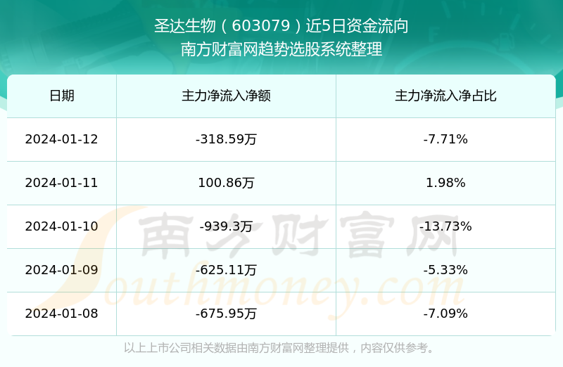 圣達生物股票最新動態全面解讀