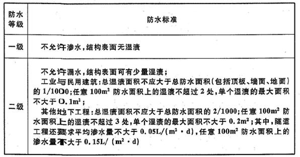 地下工程防水技術規范的最新進展概覽