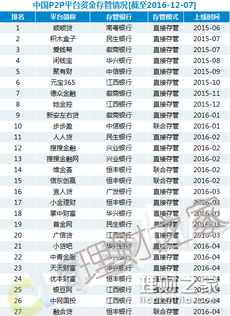 P2P最新銀行存管名單揭示，行業新里程碑誕生