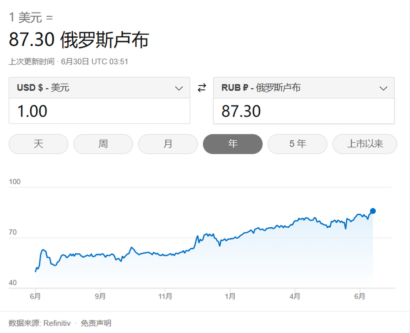 盧布的最新走勢，影響因素與未來展望