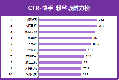 快手粉絲最新排名，網紅世界的魅力與粉絲變遷探索