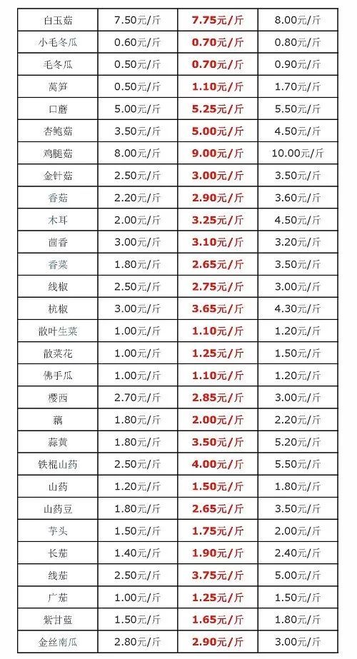 高邑蔬菜最新批發價格一覽表