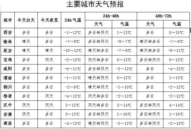 渭南最新天氣預報信息通知