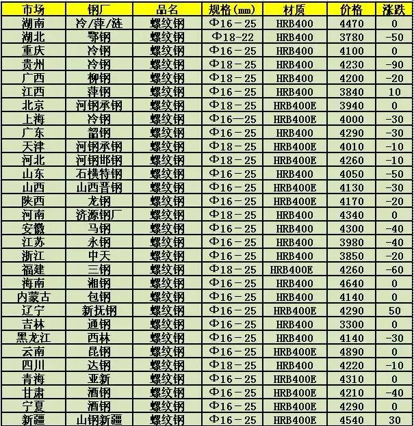 鋼材價格最新行情分析，市場走勢及影響因素深度探討