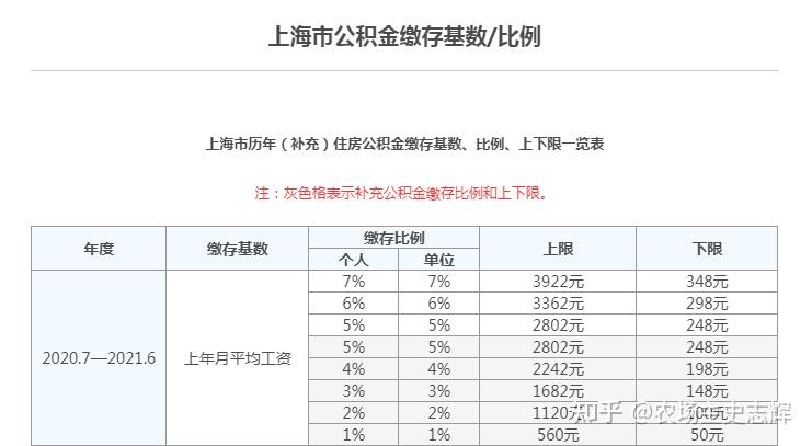 上海公積金基數(shù)更新，解讀及影響分析