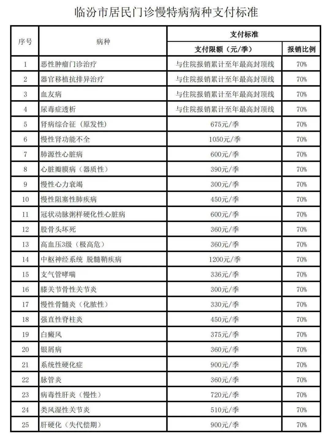 慢病卡報銷最新政策詳解