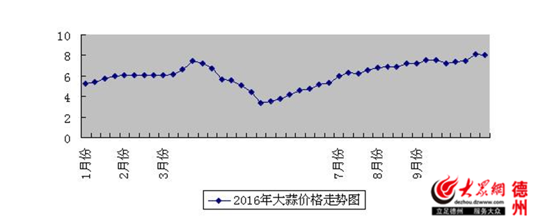 大蒜價(jià)格行情最新走勢(shì)分析