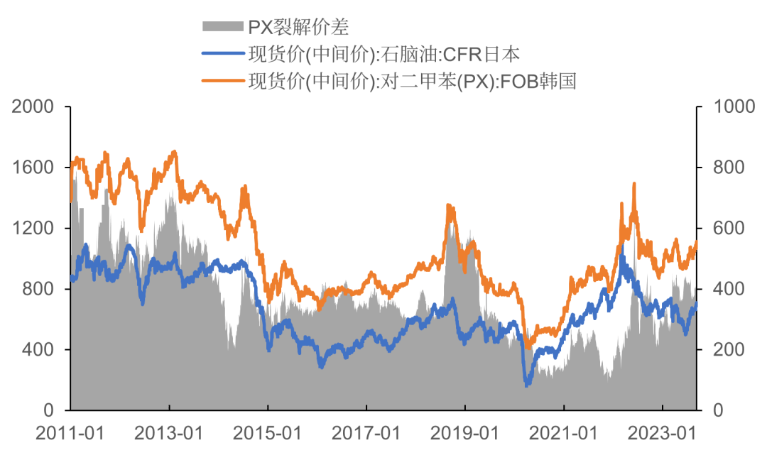 最新二甲苯價格走勢解析