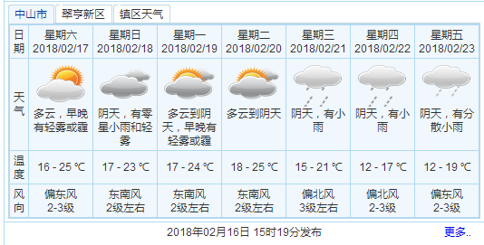 中山最新天氣預(yù)報(bào)概覽