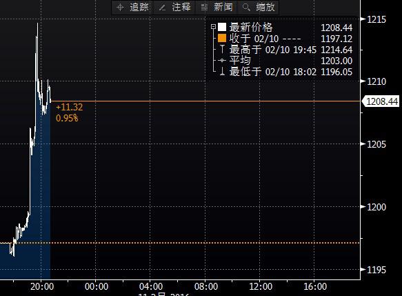 倫敦金最新價(jià)格走勢(shì)及投資策略，市場(chǎng)趨勢(shì)與影響因素解析