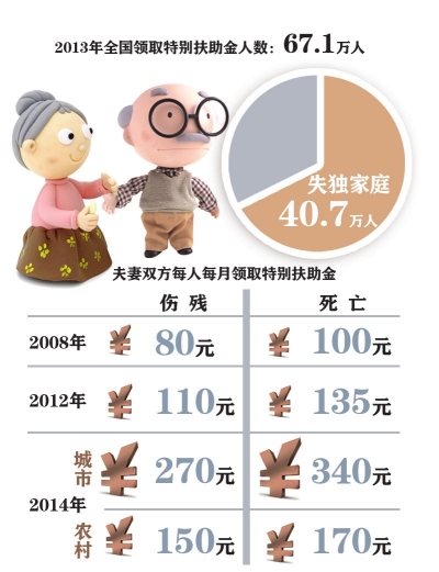 失獨家庭補貼最新動態報道