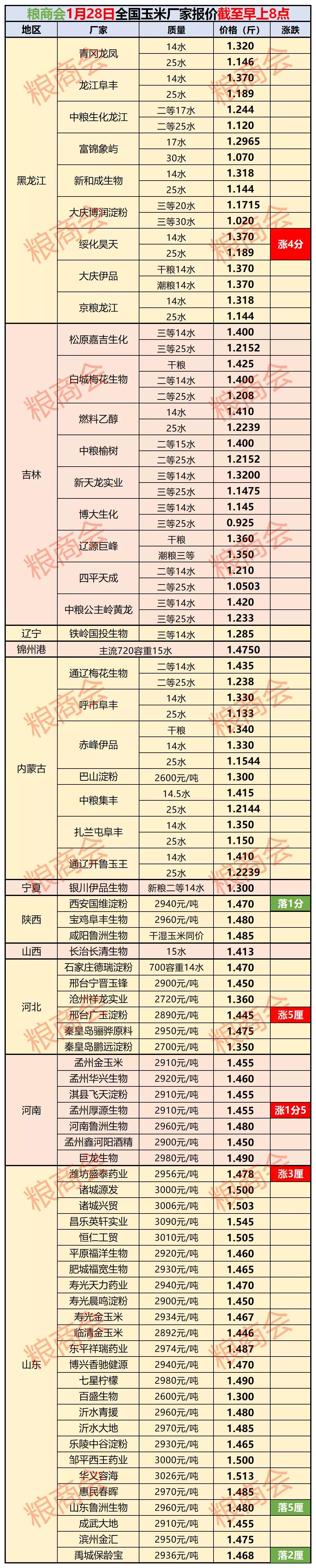 河南今日玉米價格動態(tài)分析