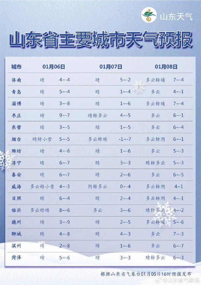 東營最新天氣預報信息通知