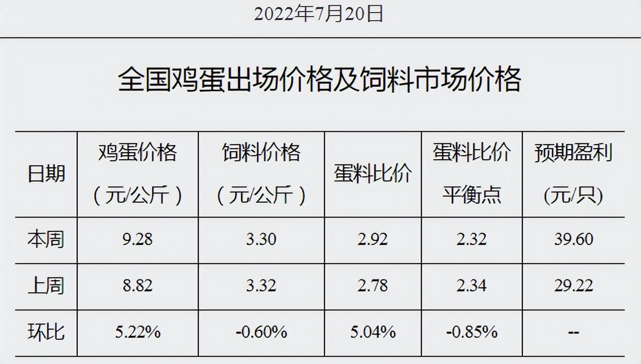 全國雞蛋最新批發價格走勢動態分析